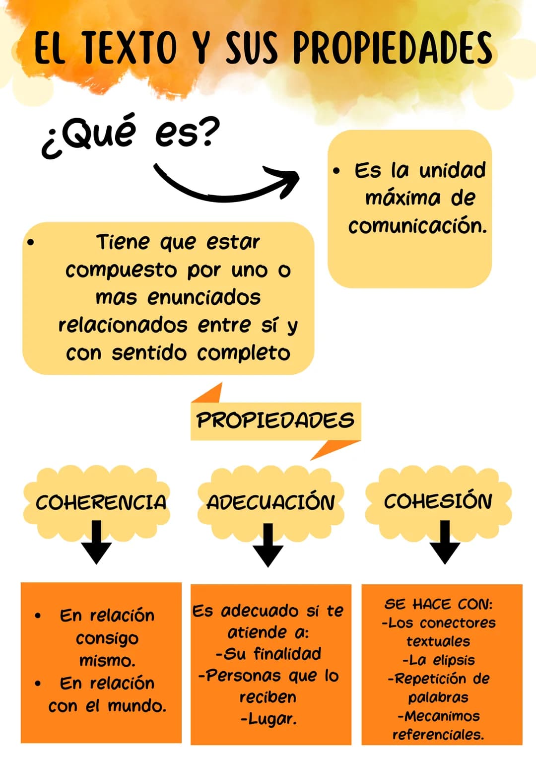 # EL TEXTO Y SUS PROPIEDADES
## ¿Qué es?
* Tiene que estar compuesto por uno o mas enunciados relacionados entre sí y con sentido complet