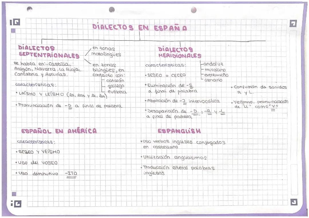Dialectos en España