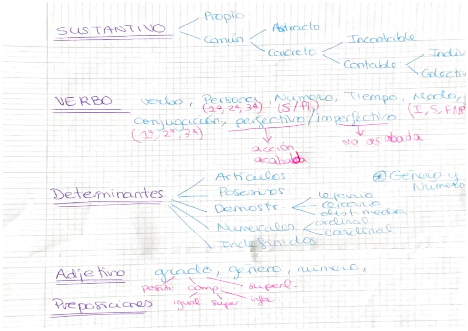 SUSTANTIVO
VERBO
Determinantes.
Propio
Comun
Adjetino
Preposiciones
Persones
(29, 29, 34)
Astracto
KIM
verbo,
Numero, Tiempo, Moda,
(S/P1)
c