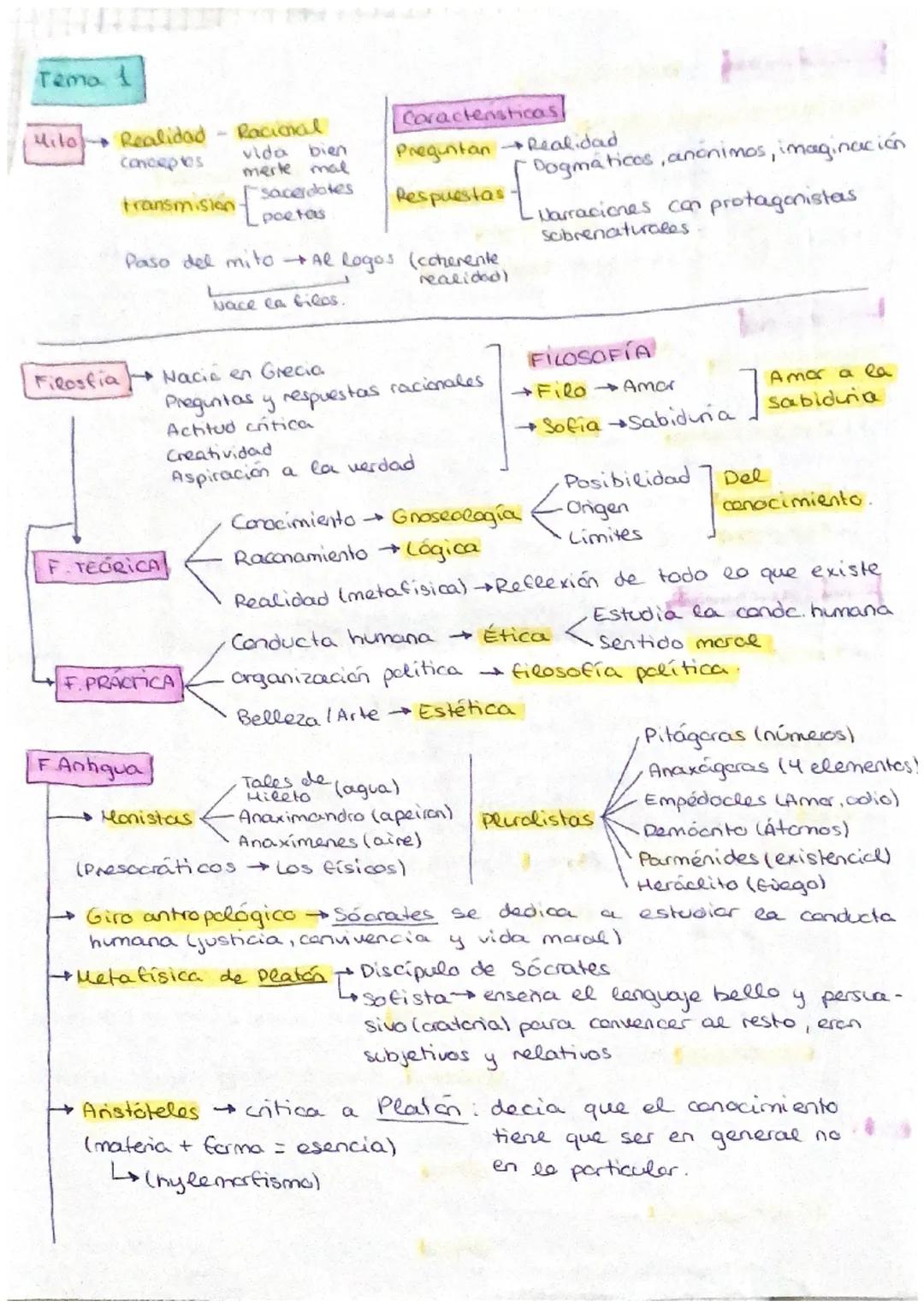Tema 1
Mila Realidad
conceptes
Filosfia
transmision
F.TECRICA
A
FAntigua
F.PRACTICA
Racional
vida
bien
merte mal
sacerdotes
poetas
Paso del