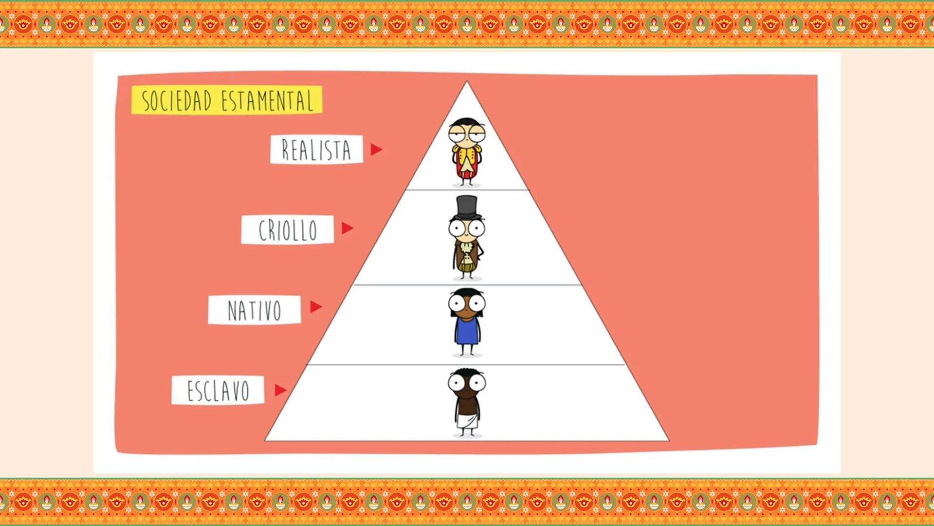 PERIODO COLONIAL
EN CHILE Y AMÉRICA
LUMEVIDERU
CRISTIANOCOME
DERO DE
IISDESTER
Ω LA COLONIA
Analizar el proceso de formación de la
sociedad