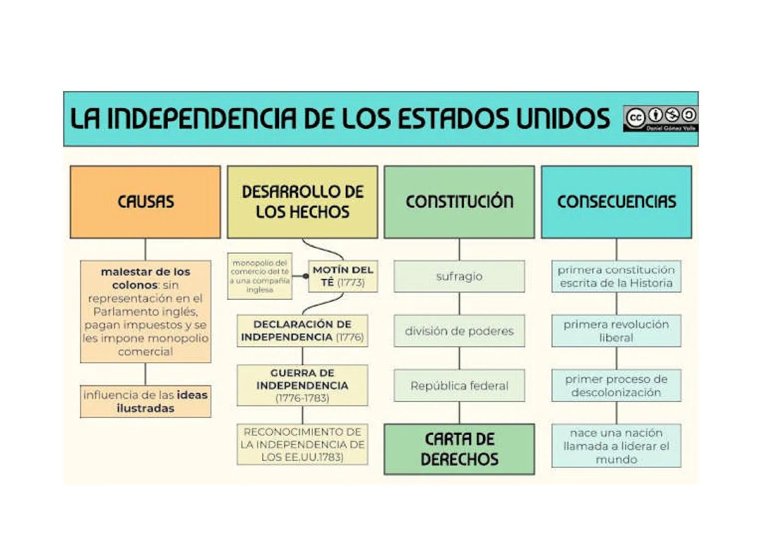 # LA REVOLUCIÓN AMERICANA
1776
Las trece colonias británicas proclaman su independencia # LA INDEPENDENCIA DE LOS ESTADOS UNIDOS
Daniel Go