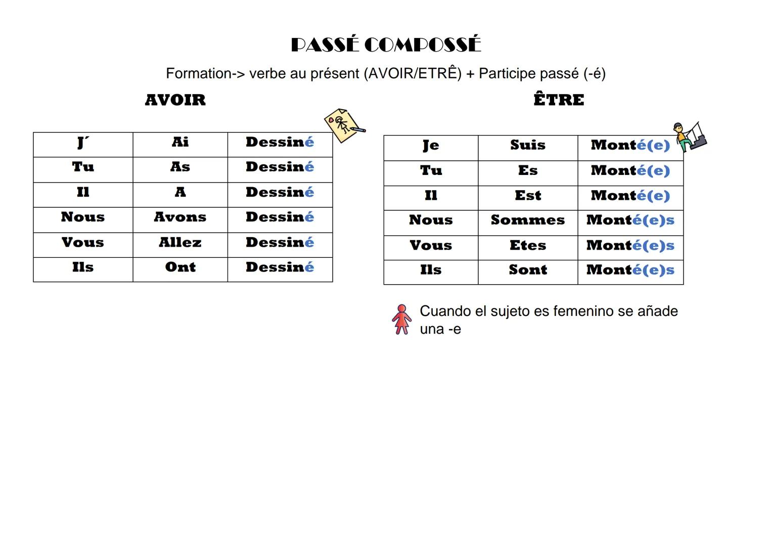 J'
Tu
II
Nous
Vous
Ils
PASSÉ COMPOSSÉ
Formation-> verbe au présent (AVOIR/ETRÊ) + Participe passé (-é)
ÊTRE
AVOIR
Ai
As
A
Avons
Allez
Ont
De