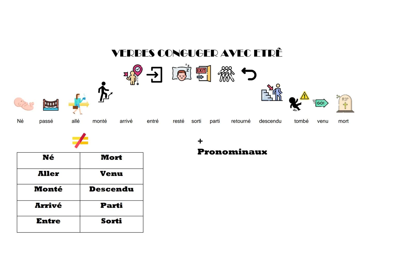 J'
Tu
II
Nous
Vous
Ils
PASSÉ COMPOSSÉ
Formation-> verbe au présent (AVOIR/ETRÊ) + Participe passé (-é)
ÊTRE
AVOIR
Ai
As
A
Avons
Allez
Ont
De