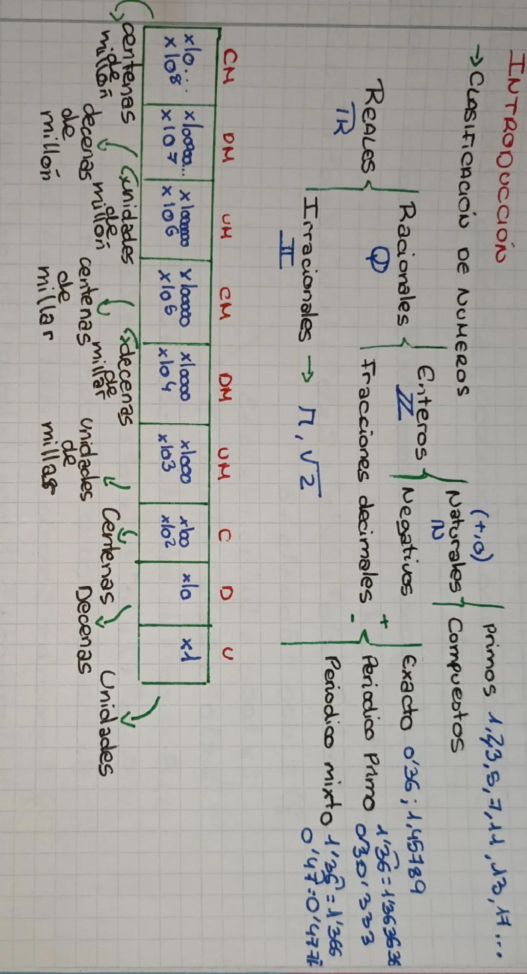 INTRODUCCION
→CLASIFICACIÓN DE NUMEROS
Racionales
REALES
Q
TR
Enteros
Z
(+,o)
Primos 1,2,3,5,7,14, 13, 17...
Naturales Compuestos
20
| Negat