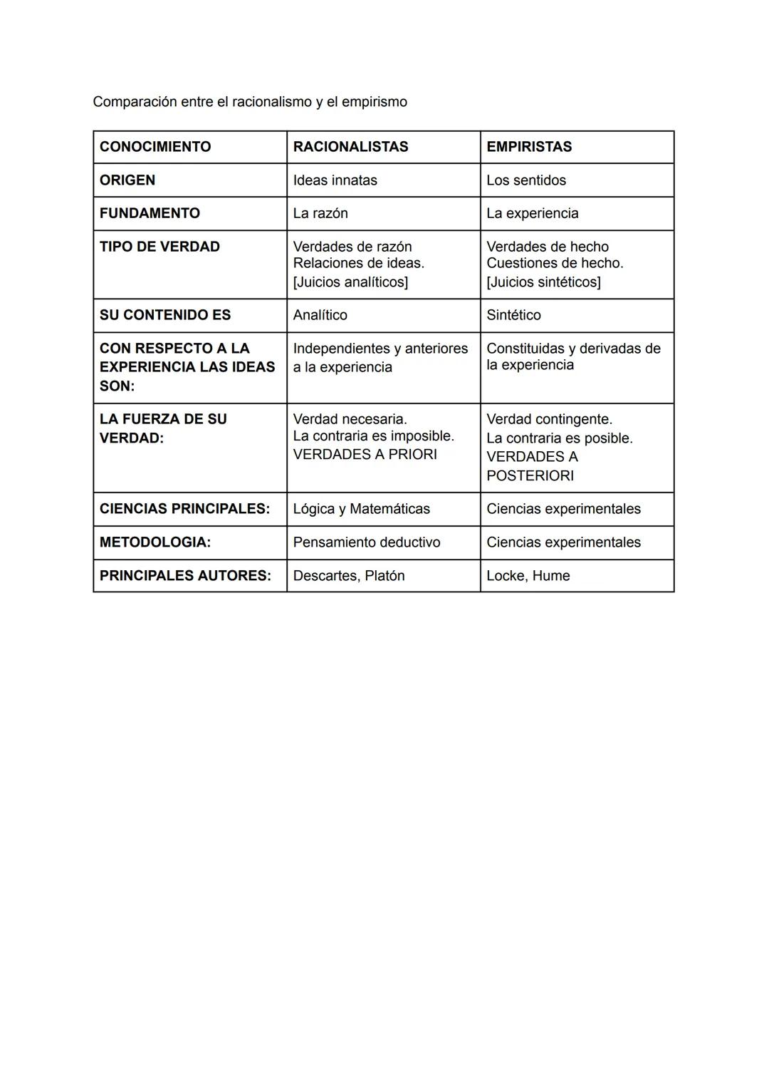 Comparación entre el racionalismo y el empirismo
| CONOCIMIENTO | RACIONALISTAS | EMPIRISTAS |
|---|---|---|
| ORIGEN | Ideas innatas | Los