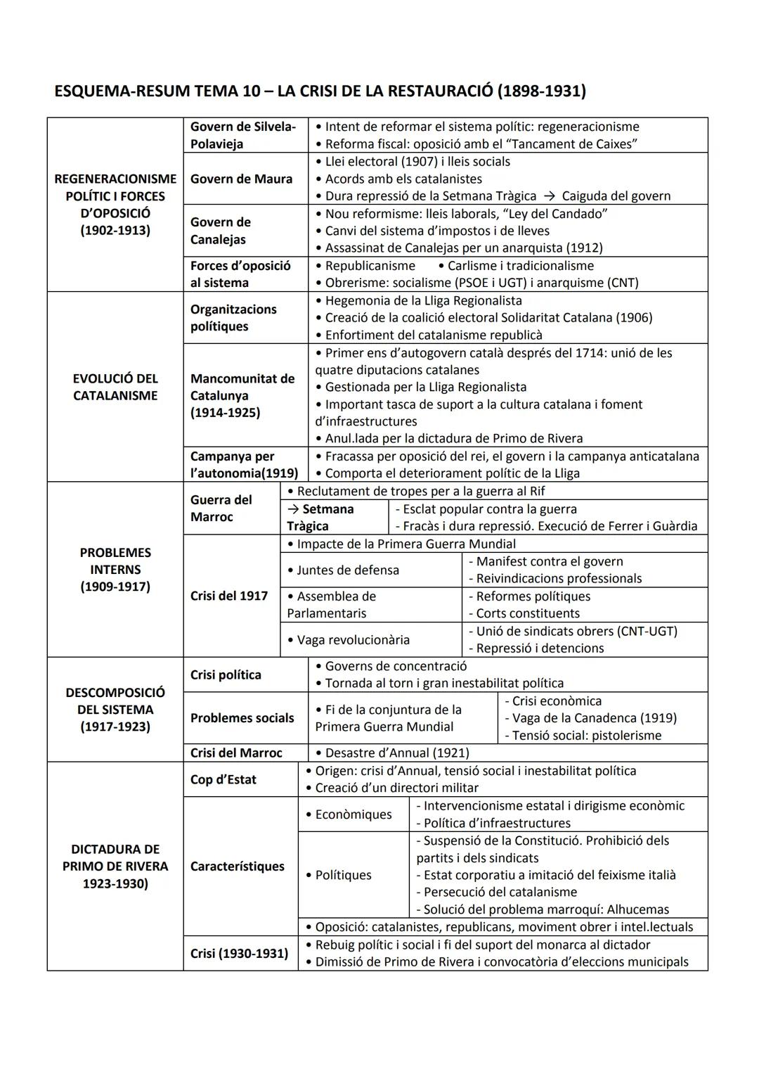 ESQUEMA-RESUM TEMA 10 - LA CRISI DE LA RESTAURACIÓ (1898-1931)
Govern de Silvela-
Polavieja
REGENERACIONISME Govern de Maura
POLÍTIC I FORCE