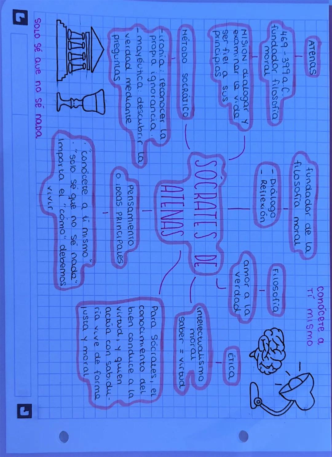 Atenas
469-399a.C.
fundador filosofia
moral
MISION dialogar
examiner la vide
ser fiel a SUS
principias
METODO SOCROTICO
Y
-ironia: recono