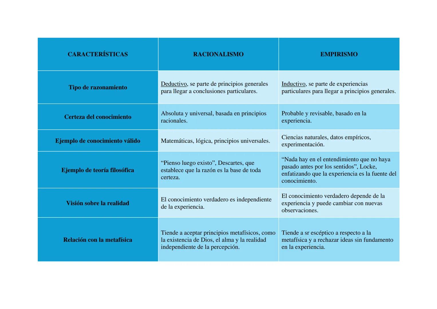 # CARACTERÍSTICAS
# RACIONALISMO
# EMPIRISMO
## Definición
Corriente filosófica que sostiene que el conocimiento proviene principalmente