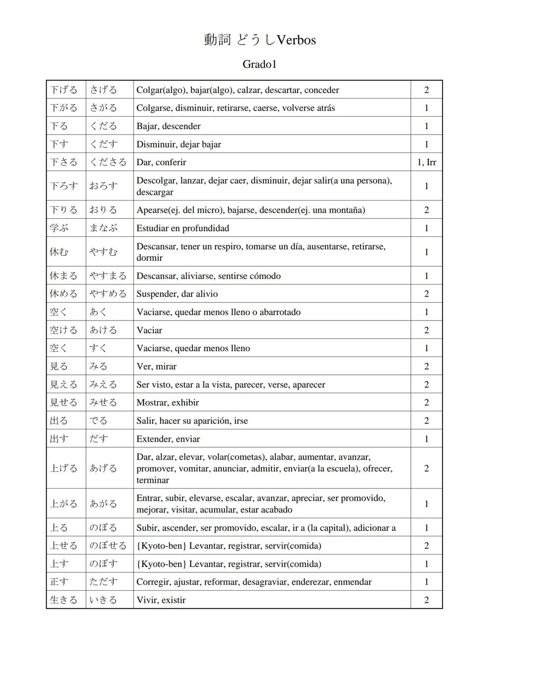 下げる
下がる
下る
下す
下さる
下ろすおろす
下りる
学ぶ
休む
休まる
休める
|空く
|空ける
空く
見る
見える
見せる
出る
出す
上げる
さげる
さがる
くだる
くだす
くださる
上がる
おりる
まなぶ
やすむ
やすまる
やすめる
あく
あける
すぐ
みる
みえる