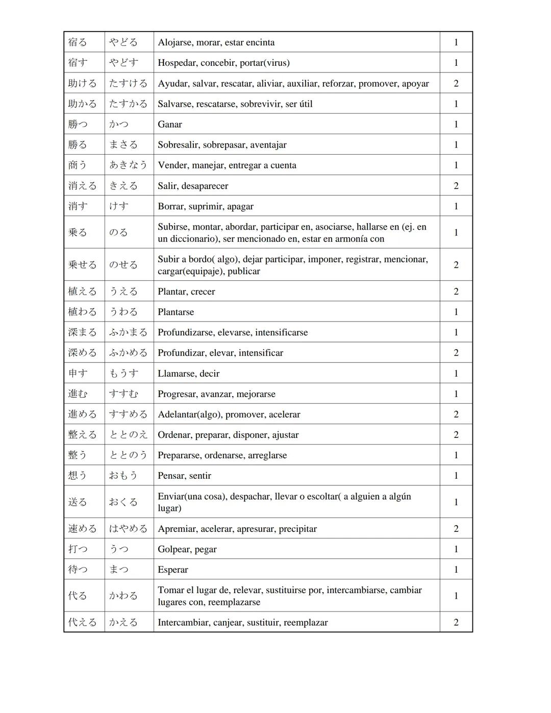 下げる
下がる
下る
下す
下さる
下ろすおろす
下りる
学ぶ
休む
休まる
休める
|空く
|空ける
空く
見る
見える
見せる
出る
出す
上げる
さげる
さがる
くだる
くだす
くださる
上がる
おりる
まなぶ
やすむ
やすまる
やすめる
あく
あける
すぐ
みる
みえる