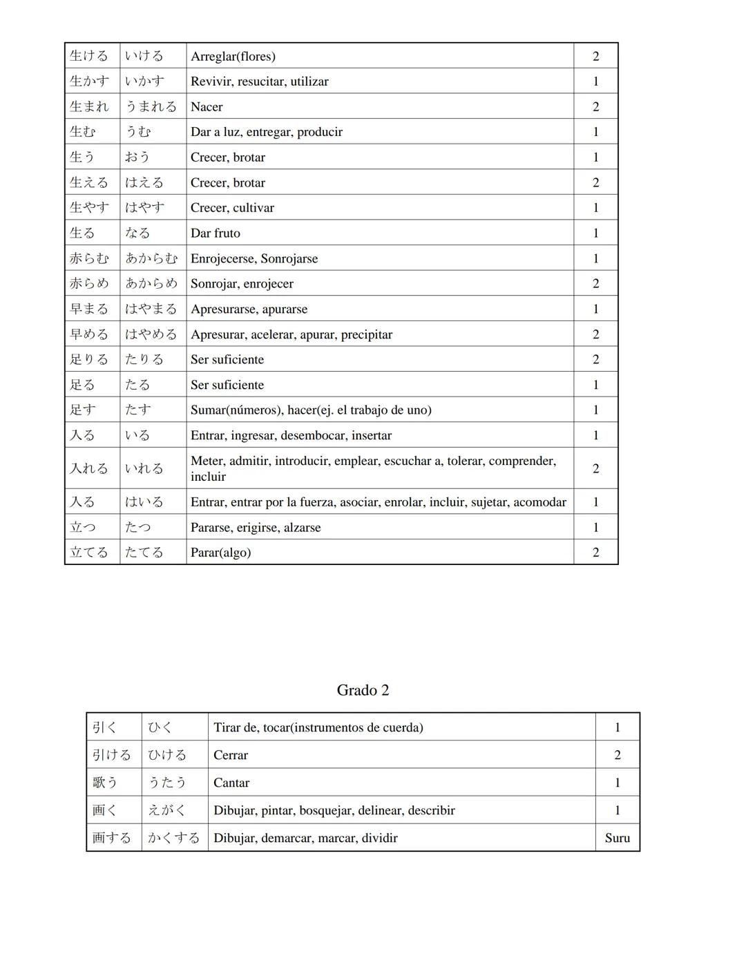 下げる
下がる
下る
下す
下さる
下ろすおろす
下りる
学ぶ
休む
休まる
休める
|空く
|空ける
空く
見る
見える
見せる
出る
出す
上げる
さげる
さがる
くだる
くだす
くださる
上がる
おりる
まなぶ
やすむ
やすまる
やすめる
あく
あける
すぐ
みる
みえる