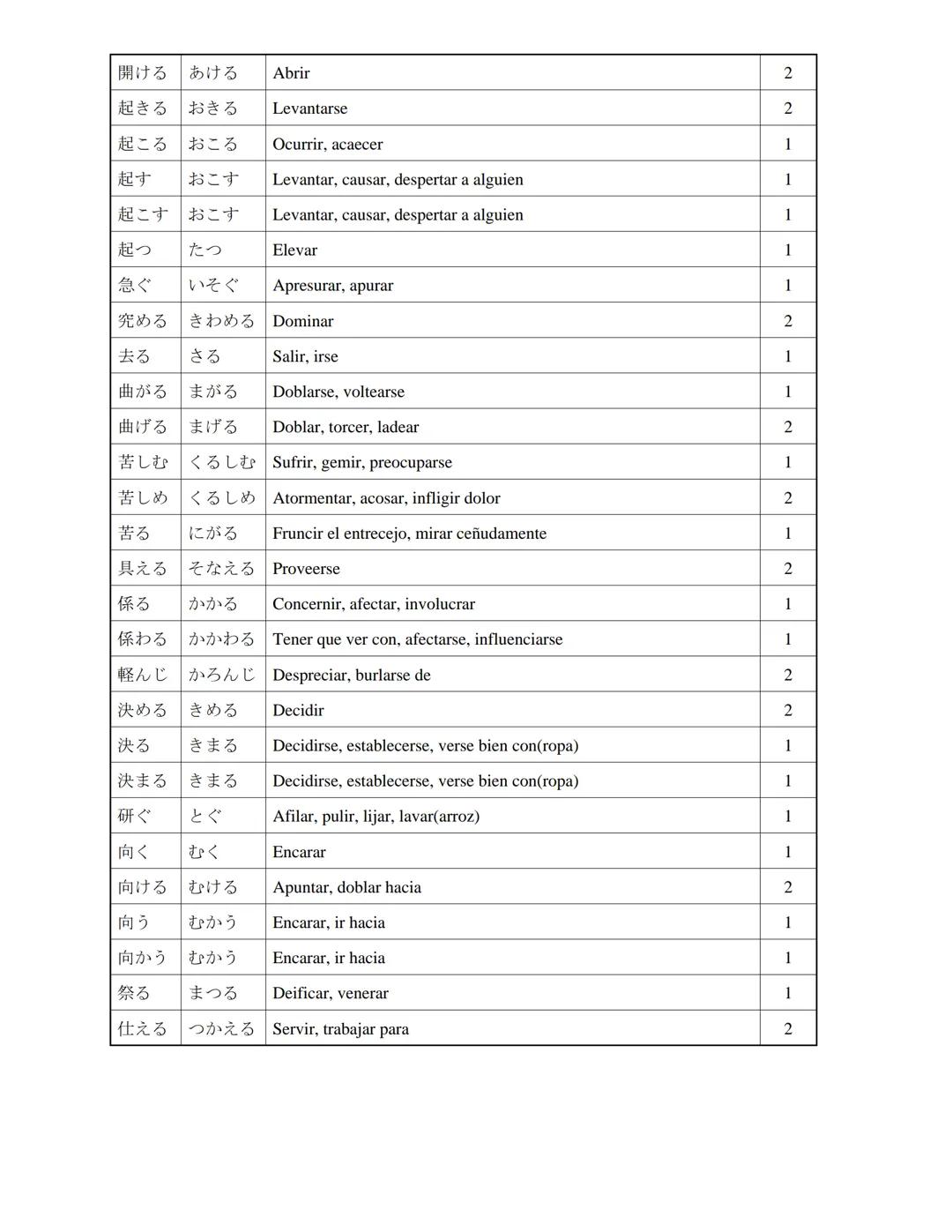 下げる
下がる
下る
下す
下さる
下ろすおろす
下りる
学ぶ
休む
休まる
休める
|空く
|空ける
空く
見る
見える
見せる
出る
出す
上げる
さげる
さがる
くだる
くだす
くださる
上がる
おりる
まなぶ
やすむ
やすまる
やすめる
あく
あける
すぐ
みる
みえる