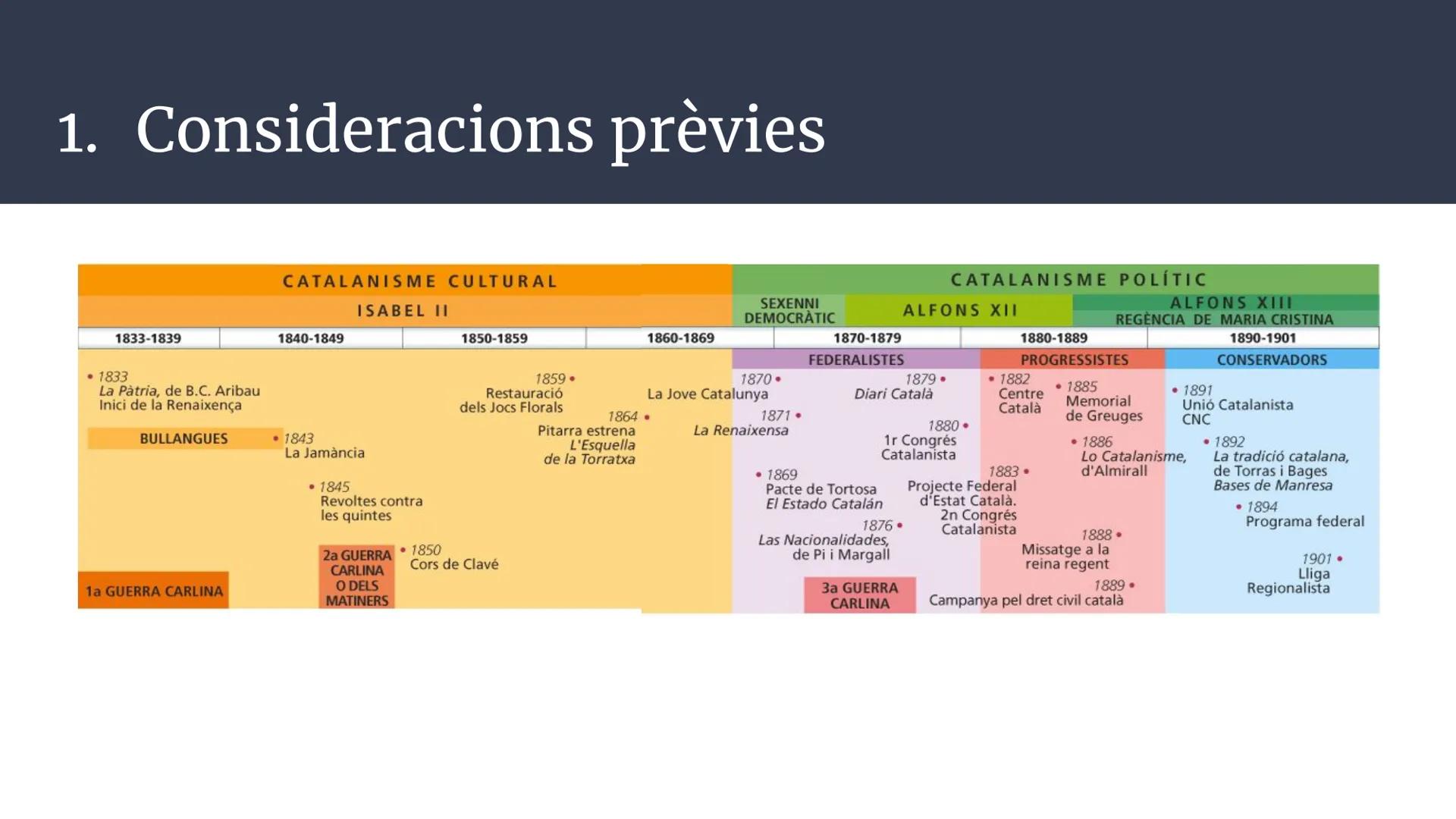 Unitat 3.
El catalanisme polític
(1833-1901)
C
Història d'Espanya; 2n Batxillerat Índex
1. Consideracions prèvies
2. Els fonaments culturals