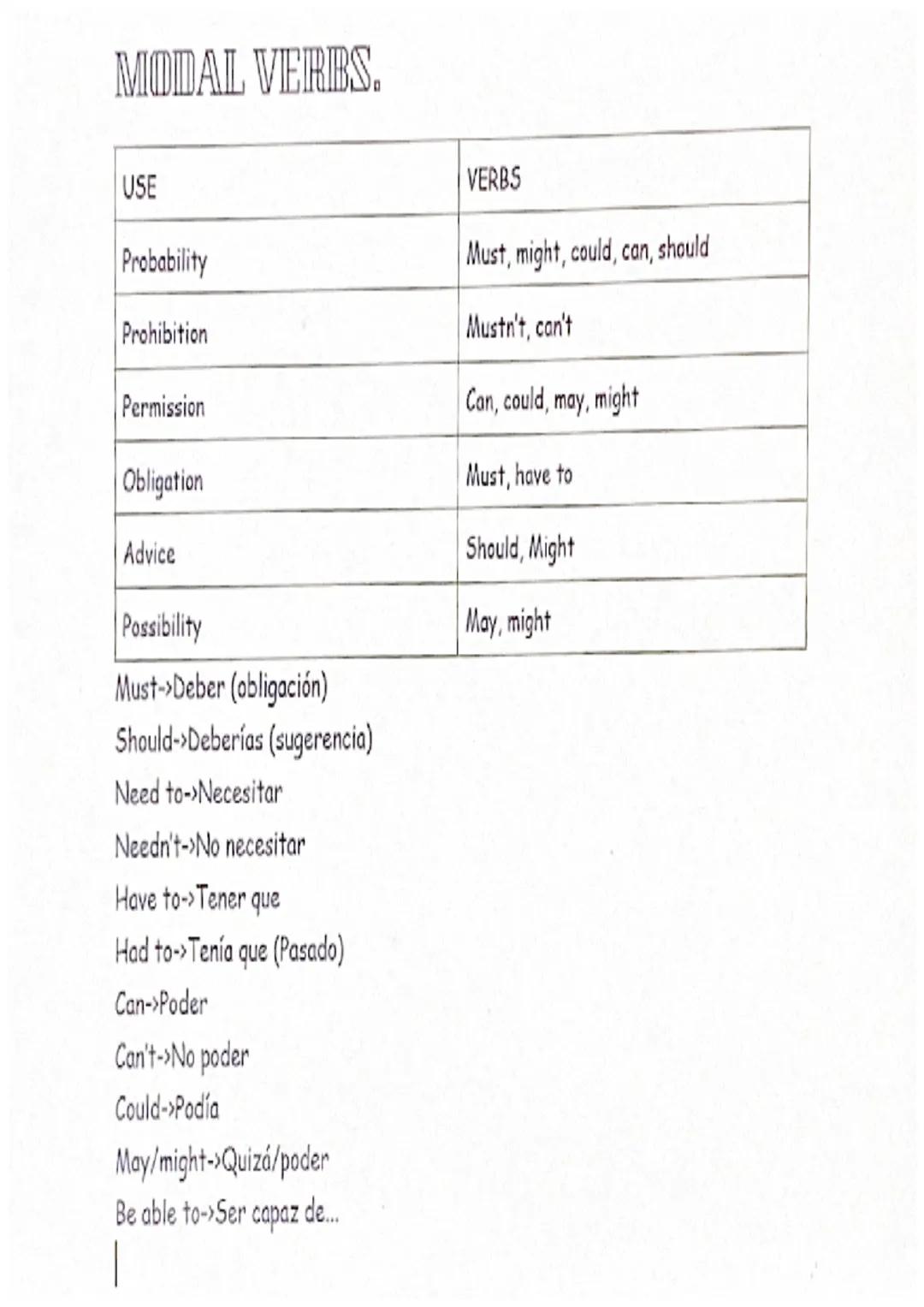MODAL VERBS.
USE
VERBS
Probability
Must, might, could, can, should
Prohibition
Mustn't, can't
Permission
Can, could, may, might
Obligation
M
