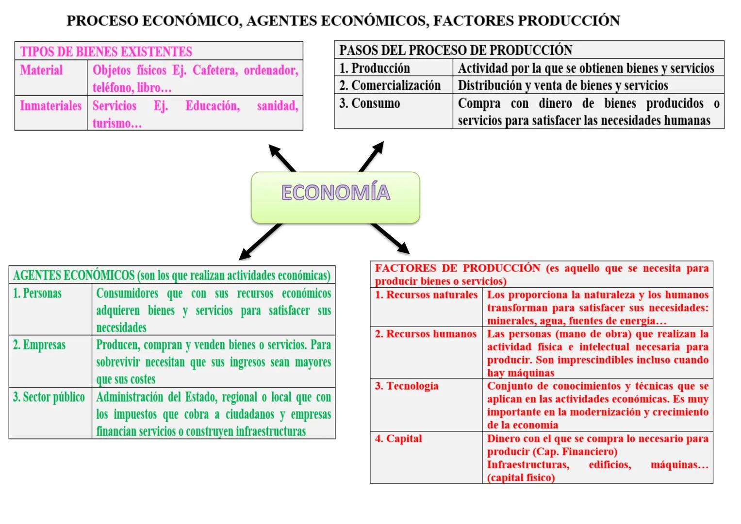 # PROCESO ECONÓMICO, AGENTES ECONÓMICOS, FACTORES PRODUCCIÓN
TIPOS DE BIENES EXISTENTES
| Material | Objetos físicos Ej. Cafetera, ordenado