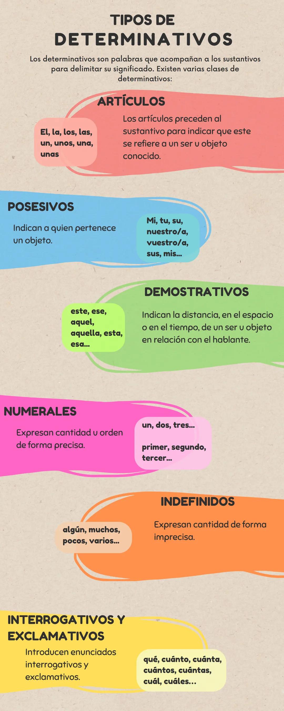 TIPOS DE
DETERMINATIVOS
Los determinativos son palabras que acompañan a los sustantivos
para delimitar su significado. Existen varias clases