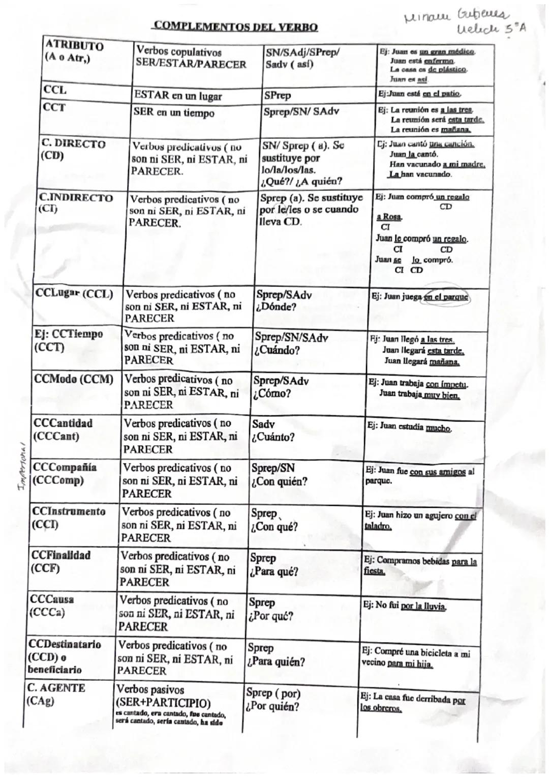 Complementos del verbo