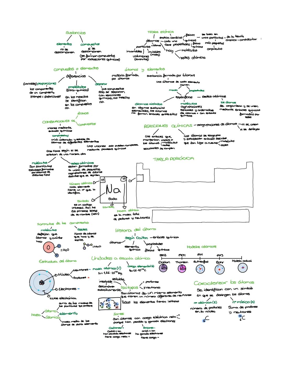 # Sustancias
* elementos
no se
descomponen
* compuestos
si se descomponen
(se forman compuestos
por reacciones quí