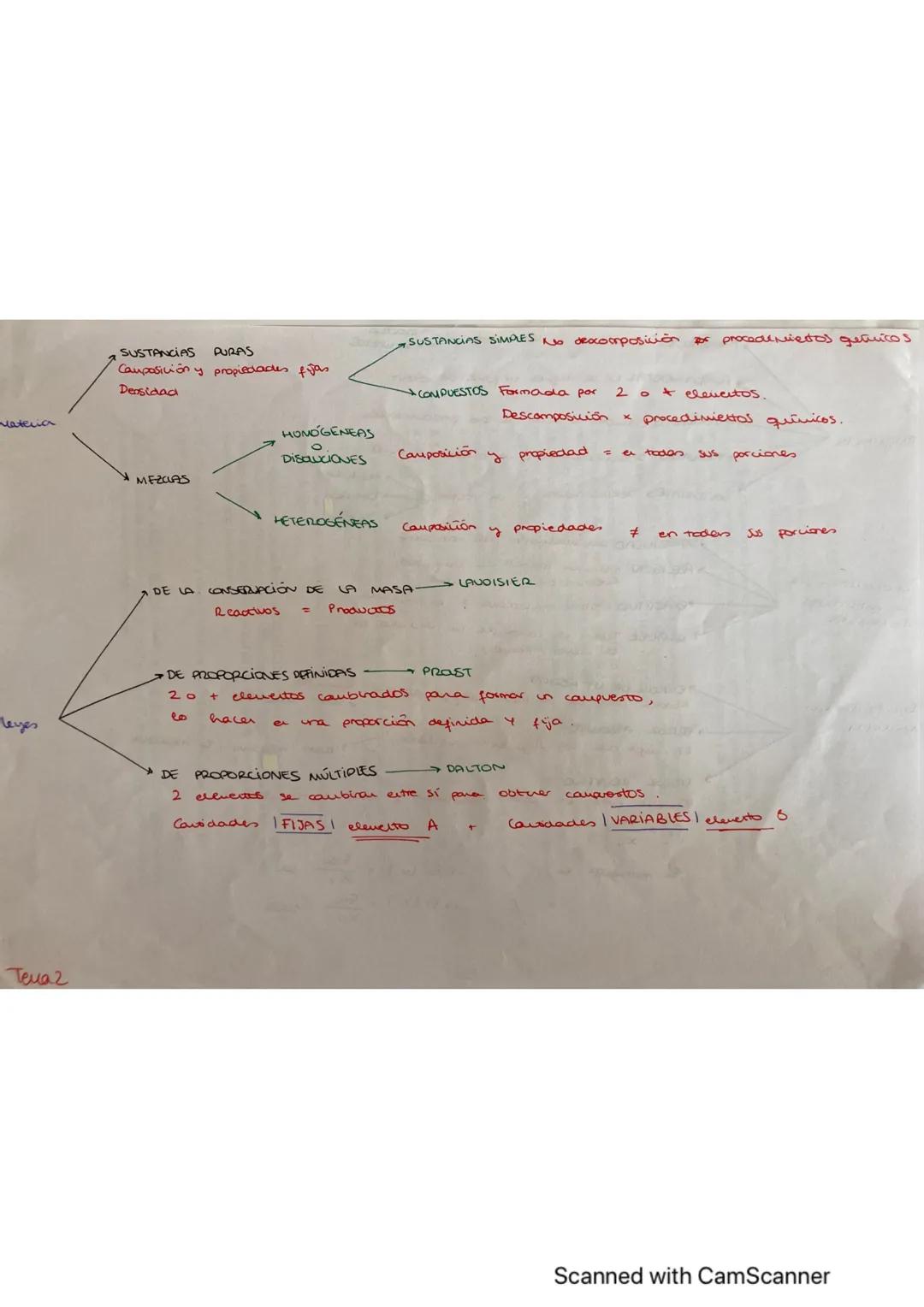 C
D
Teva 2
ASUSTANCIAS SIMPLES No descomposición
SUSTANCIAS
PURAS
por procedimientos.
quínicos
Composición y propiedades
fijas
Deisidaa
CO