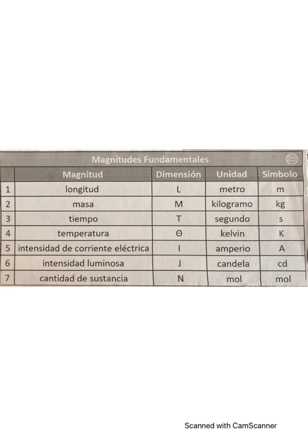 C
D
Teva 2
ASUSTANCIAS SIMPLES No descomposición
SUSTANCIAS
PURAS
por procedimientos.
quínicos
Composición y propiedades
fijas
Deisidaa
CO