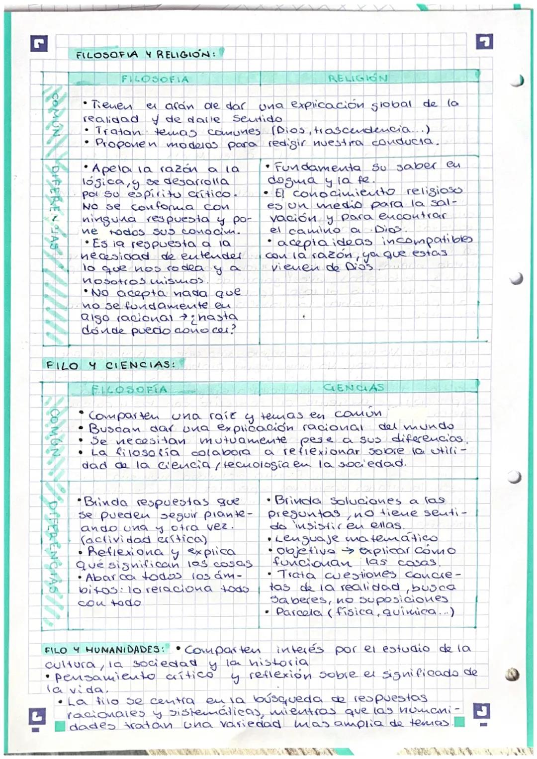 FILOS
Etimologicamente, filosofía significa "amor al saber". Es una
Palabra que proviene dei griego: Philo (amor) - sophia (sabi-
durial Se