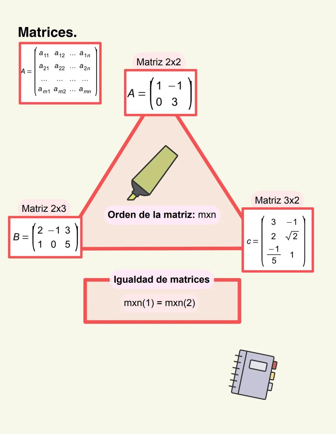 000
Matrices y
determinantes. Matrices.
A =
211 212
221 222
B =
am1 am2
Matriz 2x3
⠀⠀
2-13
105
a₁n
a2n
a mn
Matriz 2x2
A
^= (1-3¹)
03
Orden
