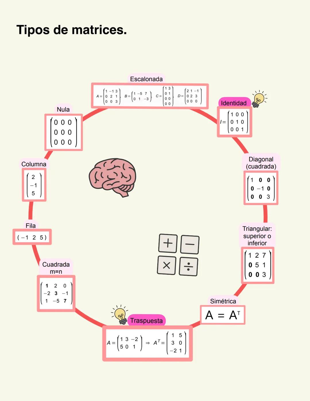 000
Matrices y
determinantes. Matrices.
A =
211 212
221 222
B =
am1 am2
Matriz 2x3
⠀⠀
2-13
105
a₁n
a2n
a mn
Matriz 2x2
A
^= (1-3¹)
03
Orden