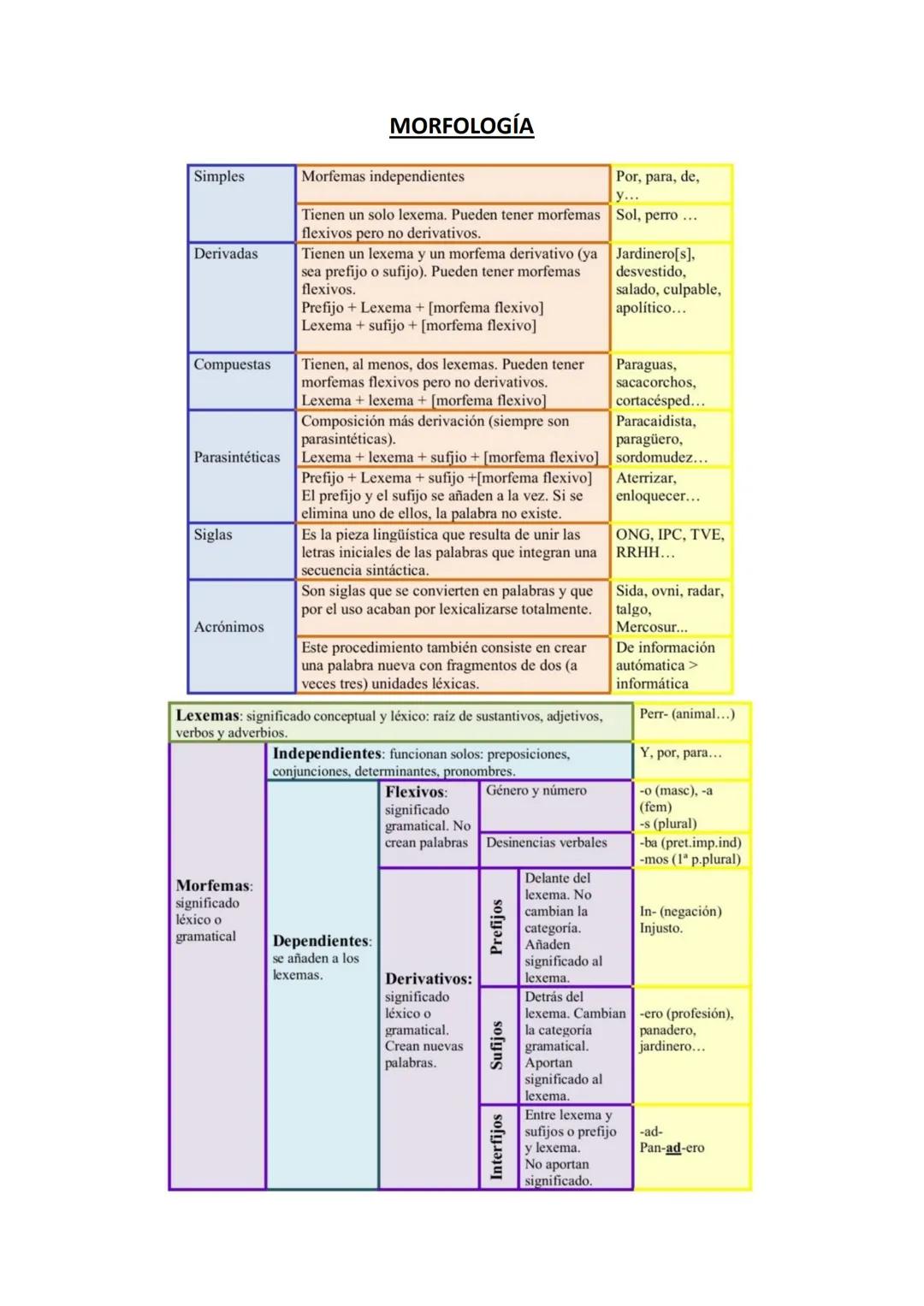 MORFOLOGÍA
Simples
Morfemas independientes
Por, para, de,
y...
Derivadas
Compuestas
Parasintéticas
Siglas
Acrónimos
Tienen un solo lexema. P
