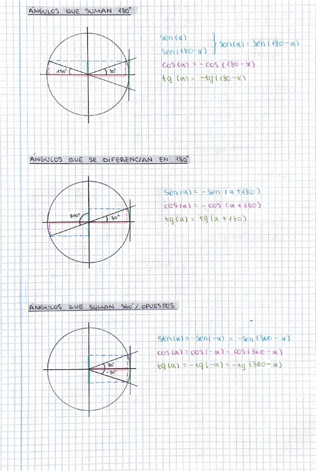 --- OCR Start ---
OTRAS FUNCIONES TRIGONOMETRICAS
$sec (\alpha) = \frac{1}{cos(\alpha)}$
$tg = \frac{sen(\alpha)}{cos(\alpha)}$
$cosec(\alph