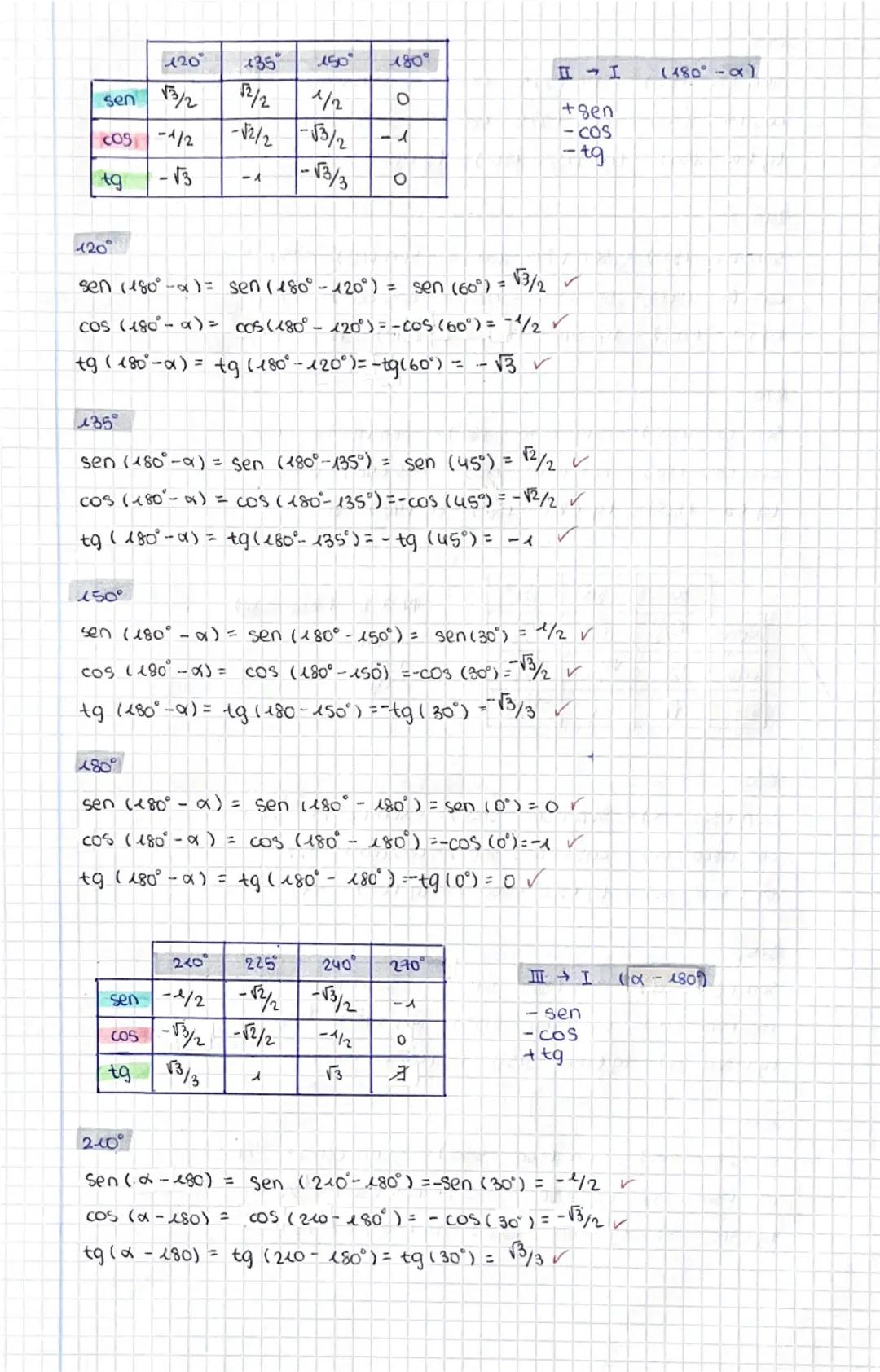 --- OCR Start ---
OTRAS FUNCIONES TRIGONOMETRICAS
$sec (\alpha) = \frac{1}{cos(\alpha)}$
$tg = \frac{sen(\alpha)}{cos(\alpha)}$
$cosec(\alph