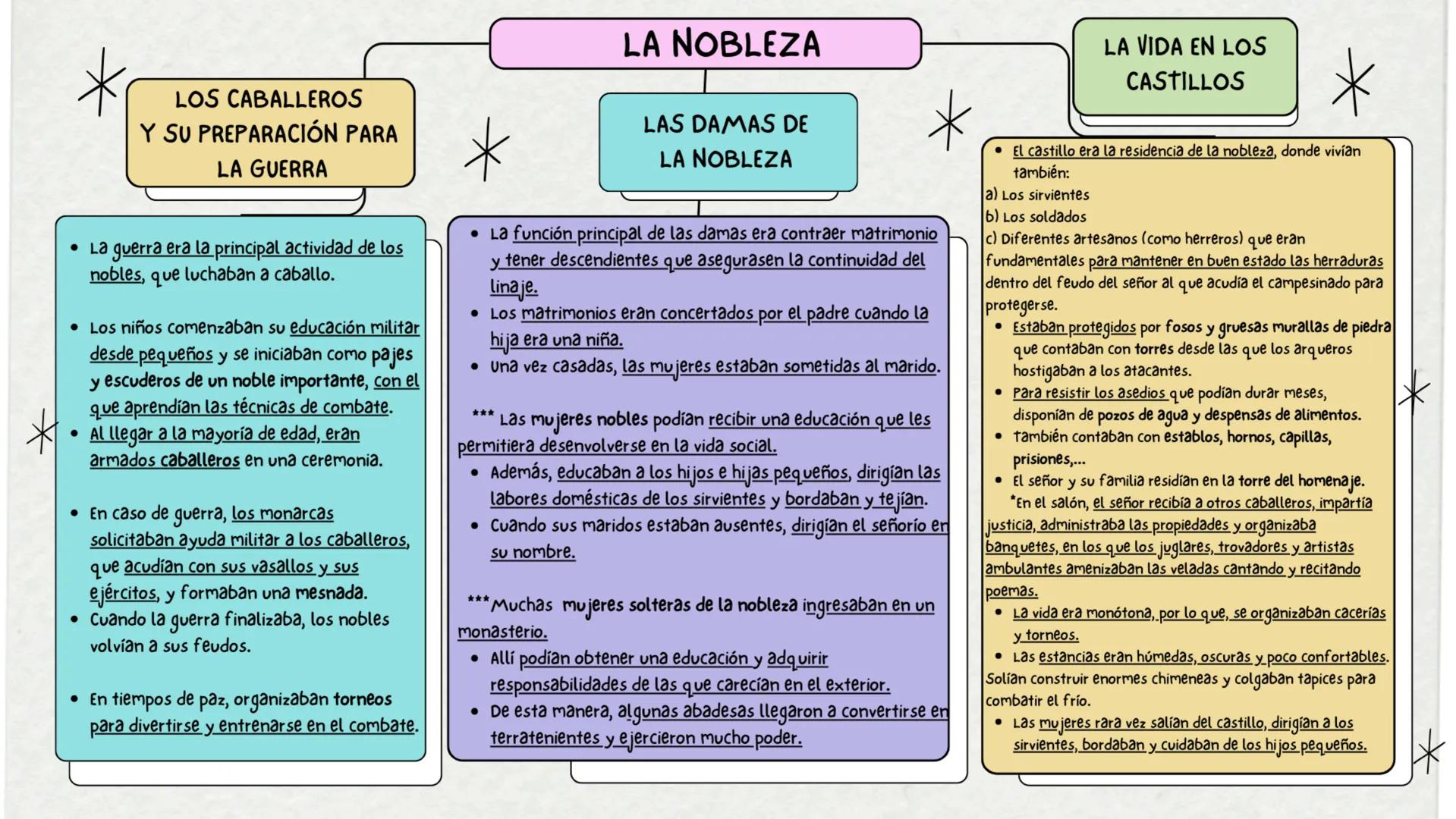 *
LOS CABALLEROS
Y SU PREPARACIÓN PARA
LA GUERRA
• La guerra era la principal actividad de los
nobles, que luchaban a caballo.
• Los niños c