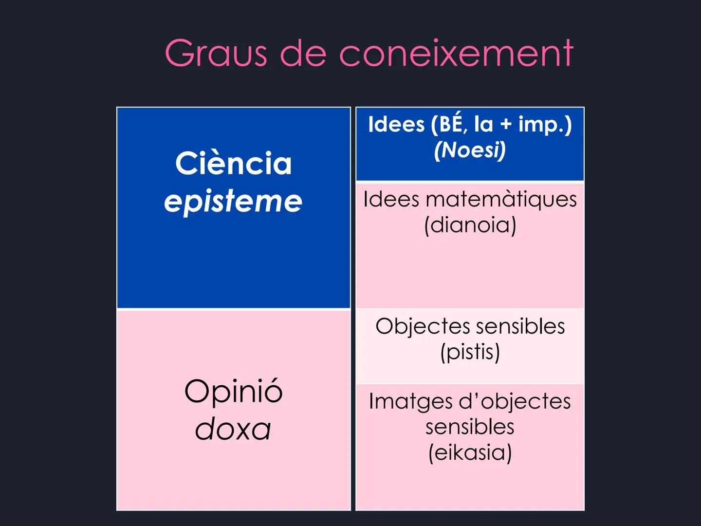 PLATÓ
Història de la filosofia.
1r trimestre. Presocràtics
Del mite al logos
S. VII/V ac
4 elements (aigua, terra, foc i aire)
Excepció: Dem