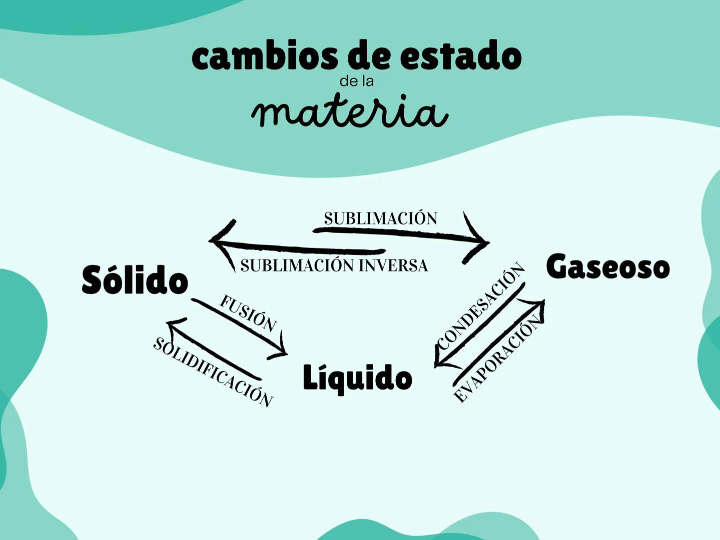 # cambios de estado
de la
materia
Sólido
SUBLIMACIÓN
SUBLIMACIÓN INVERSA
FUSIÓN
SOLIDIFICACIÓN
Líquido
Gaseoso
☑ CONDESACIÓN
EVAPORACIÓN