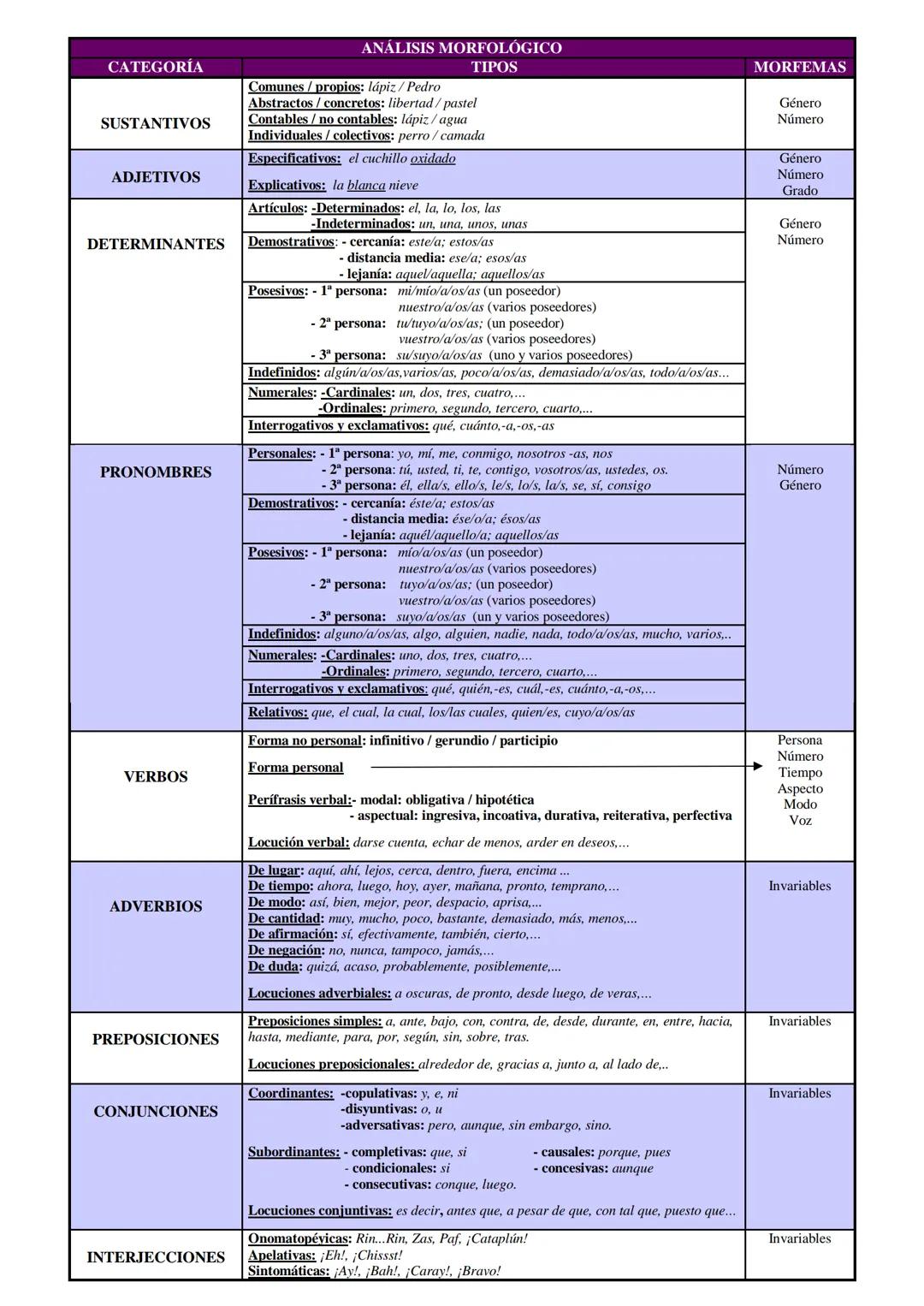 CATEGORÍA
SUSTANTIVOS
ADJETIVOS
DETERMINANTES
PRONOMBRES
VERBOS
ADVERBIOS
PREPOSICIONES
CONJUNCIONES
INTERJECCIONES
ANÁLISIS MORFOLÓGICO
TIP