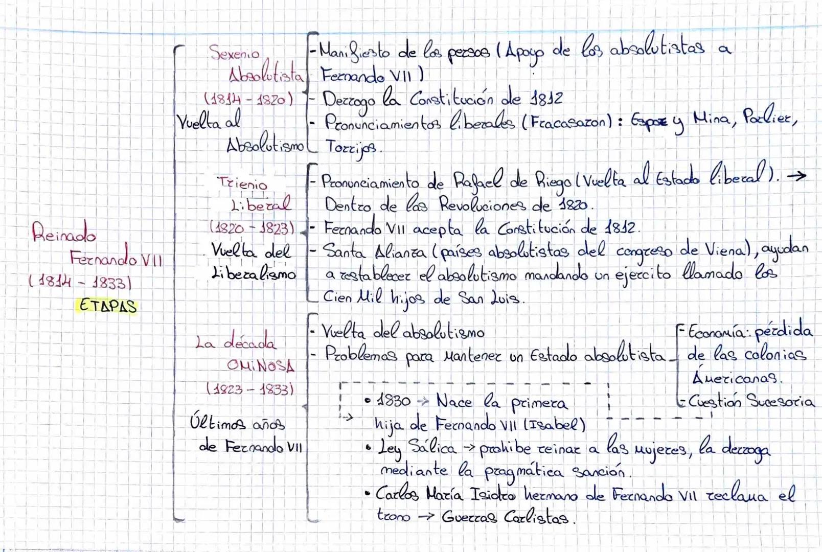 Reinado
Carlos de
(1788-1802)
Ficuado
por Godoy,
le prometiezon
- -
territorios en
Portugal
España = Crisis del Antiguo Régimen
- Primer Min