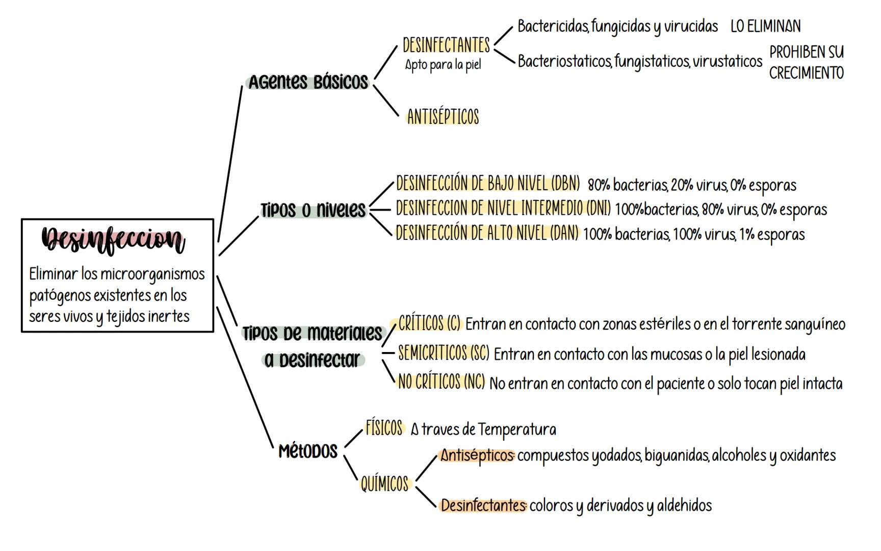 Limpieza
Su objetivo es eliminar la suciedad
de los objetos para evitar la
aparición de microorganismos
TIPOS
zonas
Materiales
LIMPIEZA RUTI