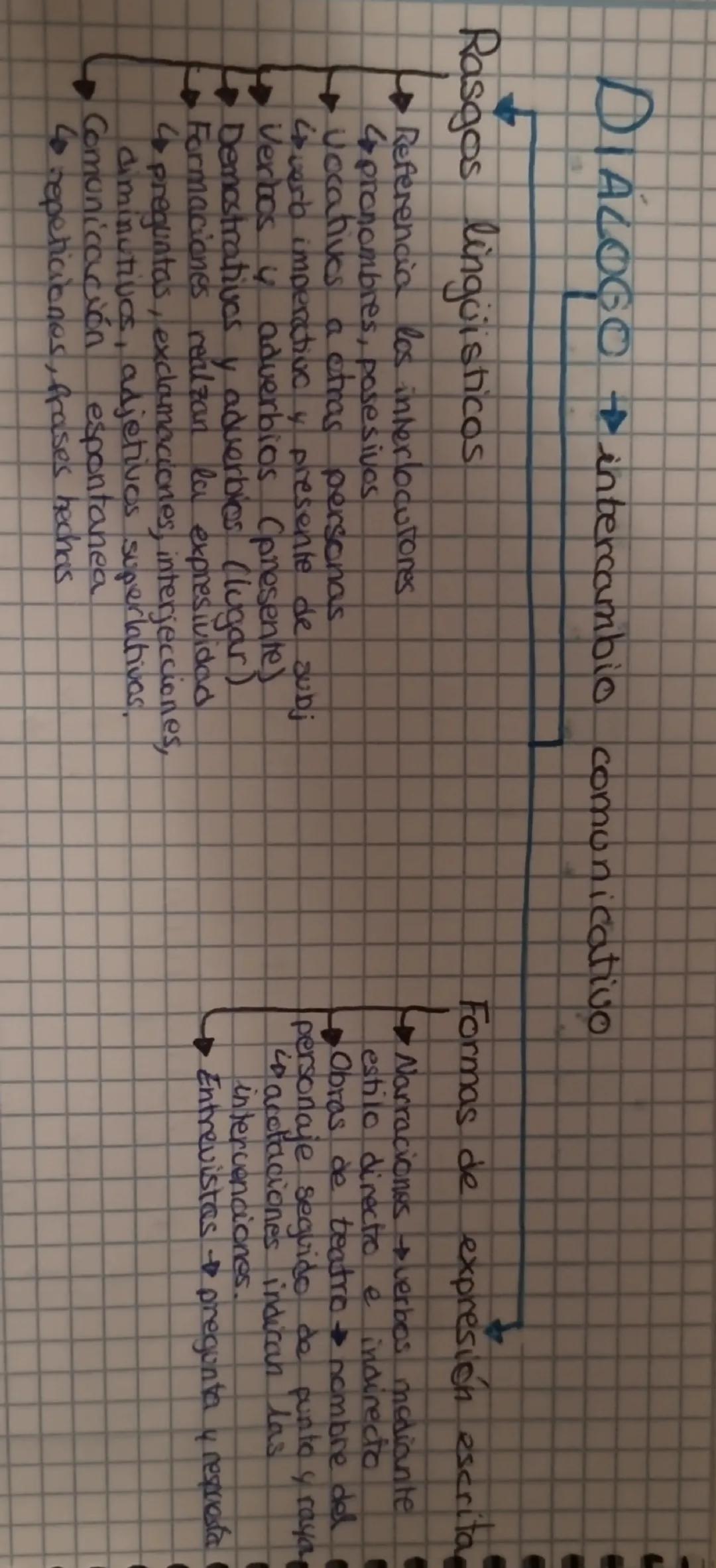 TIPOS DE TEXTOS
NARRATIVO
DESCRIPTIVO
DIALOGADO
les pasa
que
tiempo y espacio.
a
unos personajes
determinado.
NARRATIVO + cuenta cosas
en un