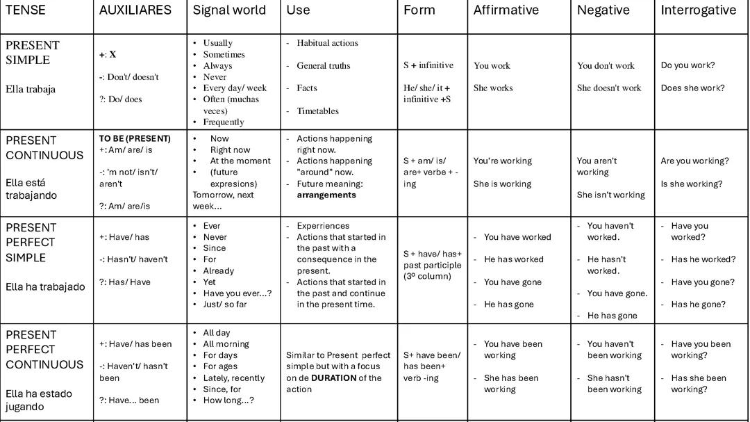 Conjugaciones verbales en inglés