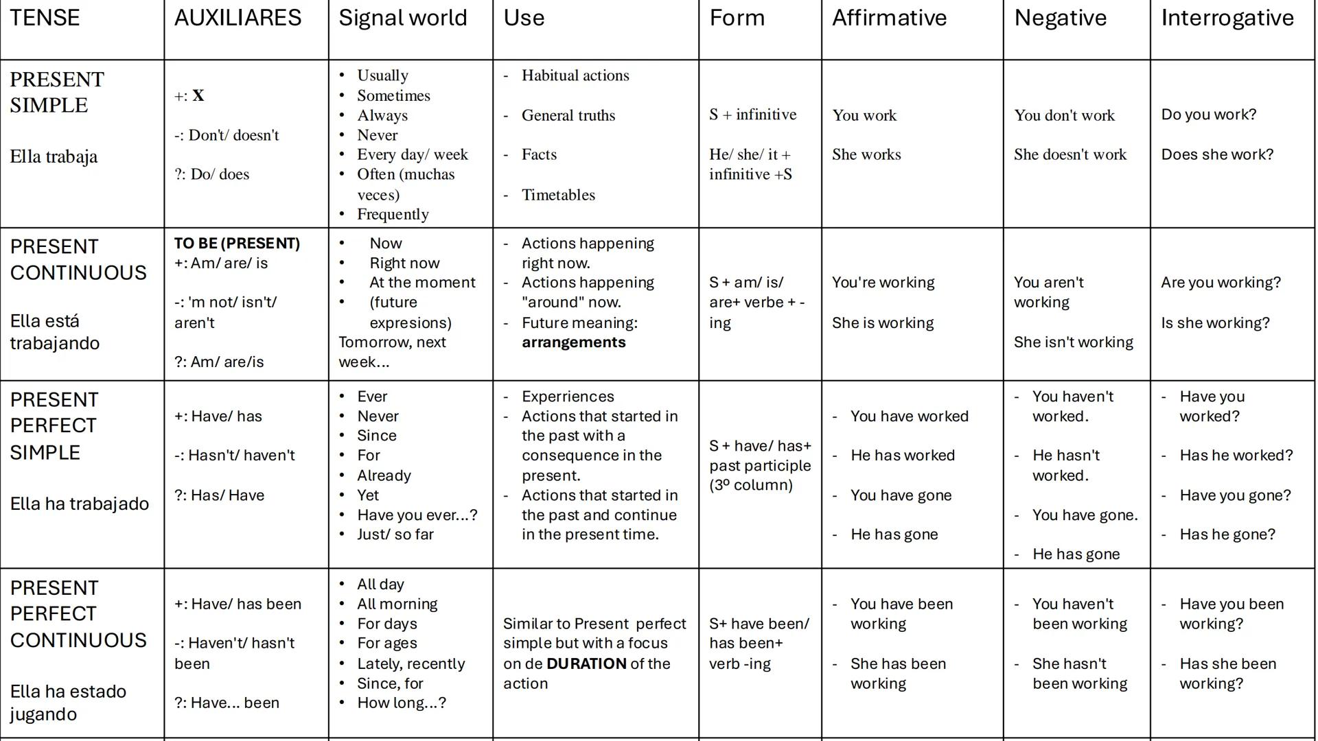 TENSE
AUXILIARES
Signal world
•
Usually
Use
Form
Affirmative
Negative
Interrogative
PRESENT
SIMPLE
Ella trabaja
Habitual actions
+: X
•
Some