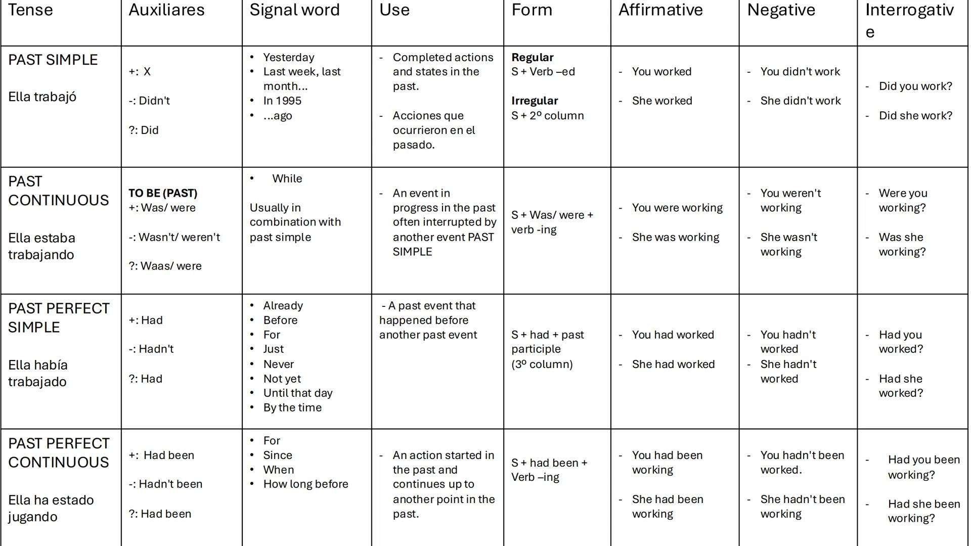 TENSE
AUXILIARES
Signal world
•
Usually
Use
Form
Affirmative
Negative
Interrogative
PRESENT
SIMPLE
Ella trabaja
Habitual actions
+: X
•
Some