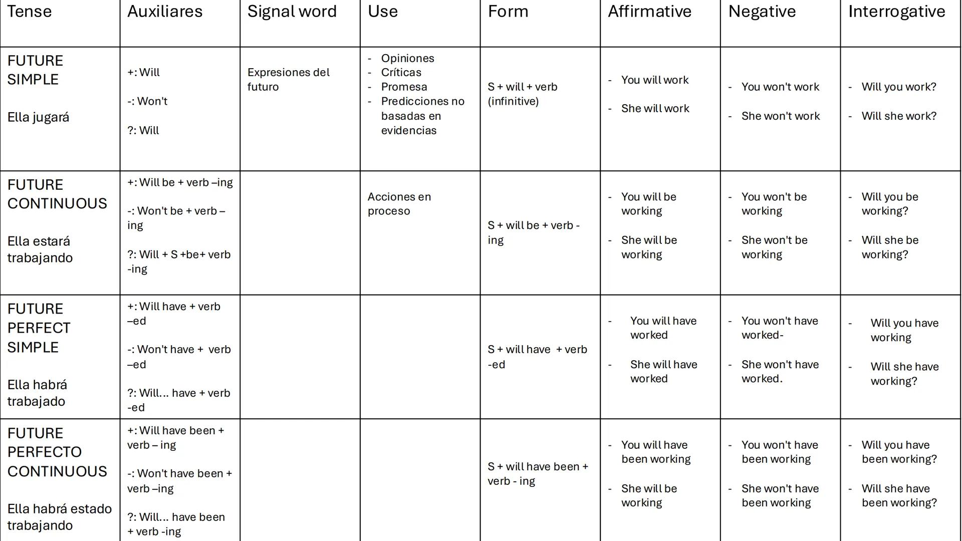 TENSE
AUXILIARES
Signal world
•
Usually
Use
Form
Affirmative
Negative
Interrogative
PRESENT
SIMPLE
Ella trabaja
Habitual actions
+: X
•
Some