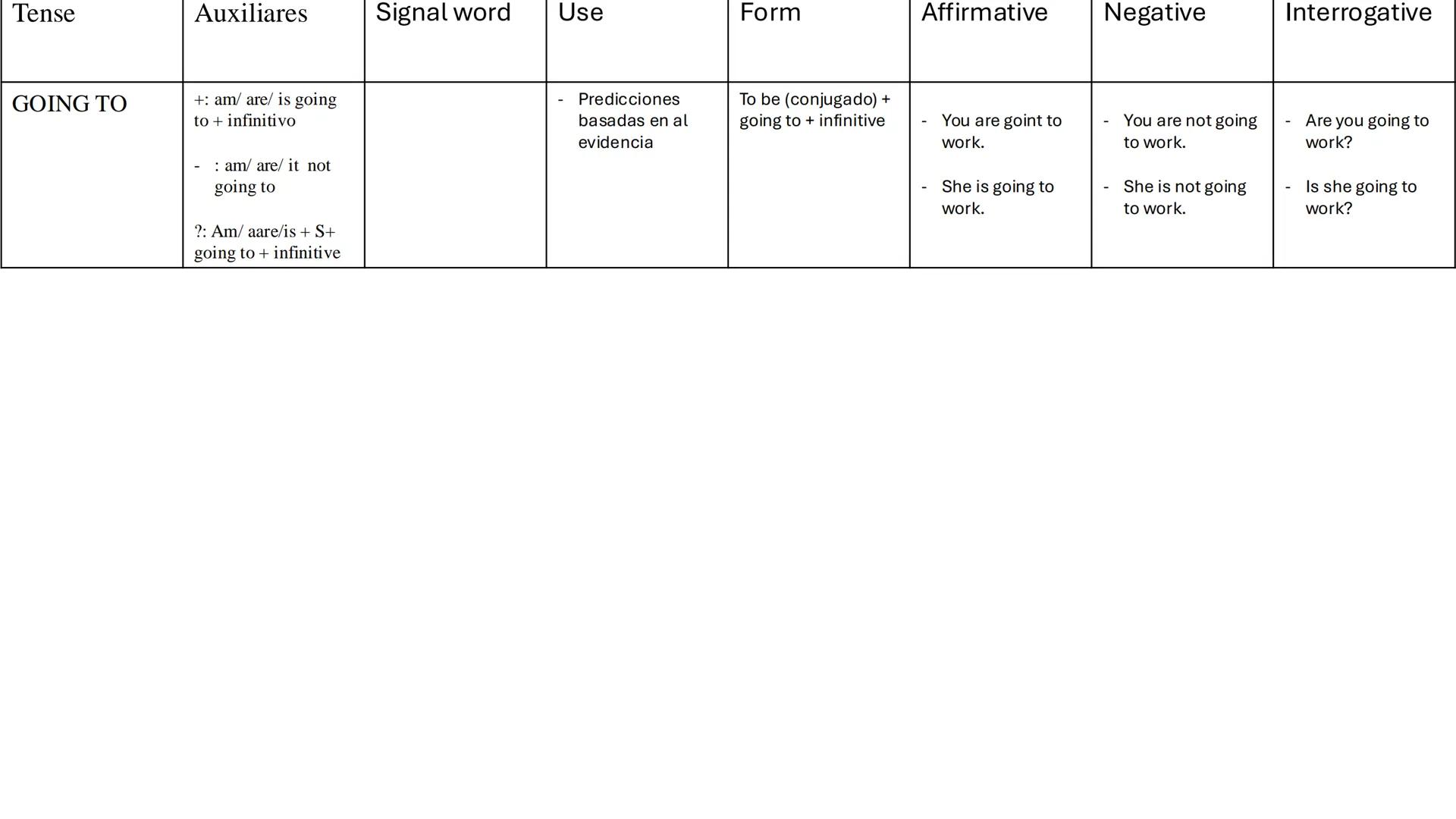 TENSE
AUXILIARES
Signal world
•
Usually
Use
Form
Affirmative
Negative
Interrogative
PRESENT
SIMPLE
Ella trabaja
Habitual actions
+: X
•
Some