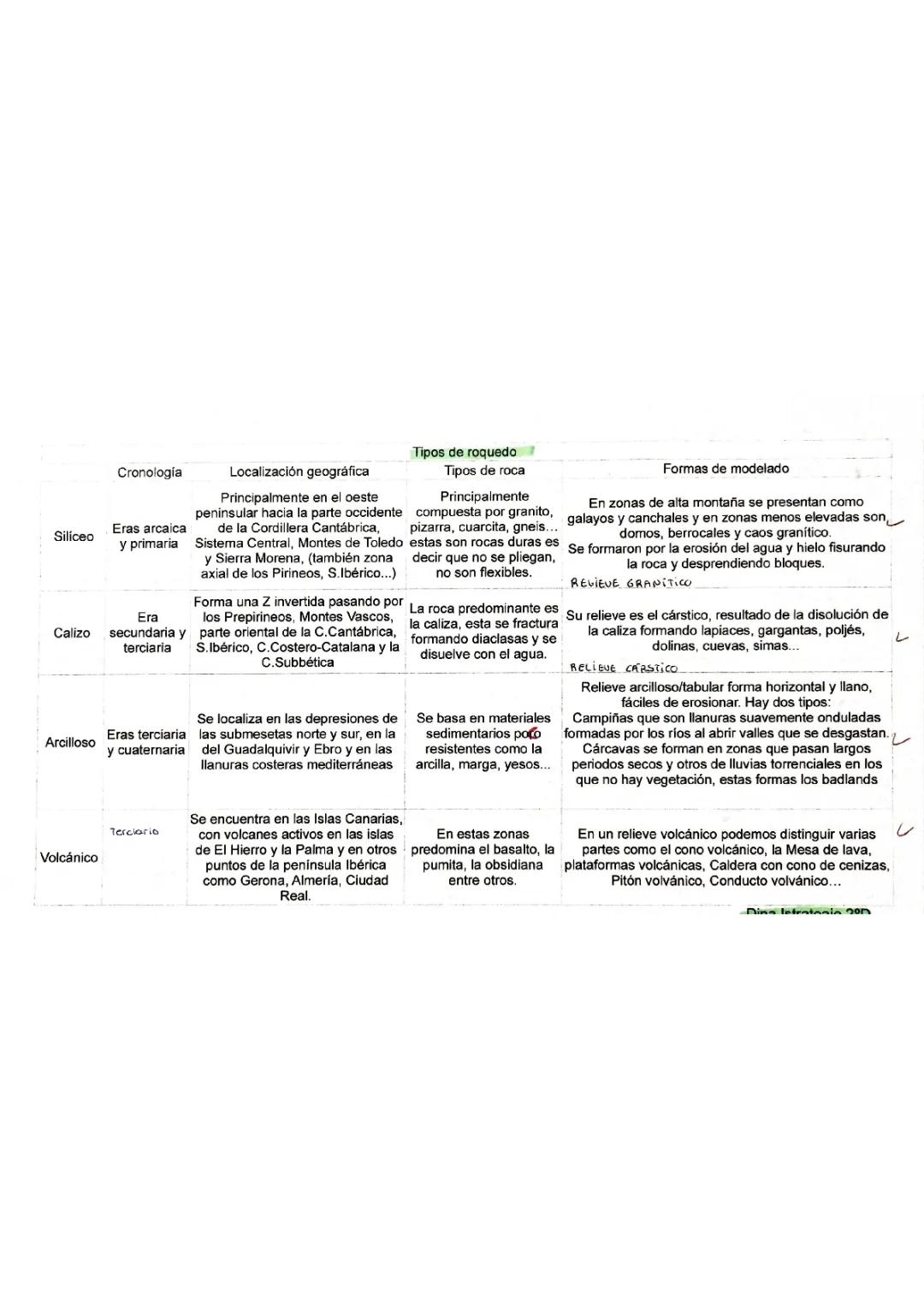 Tipos de roquedo en España resumen por tabla esquemática