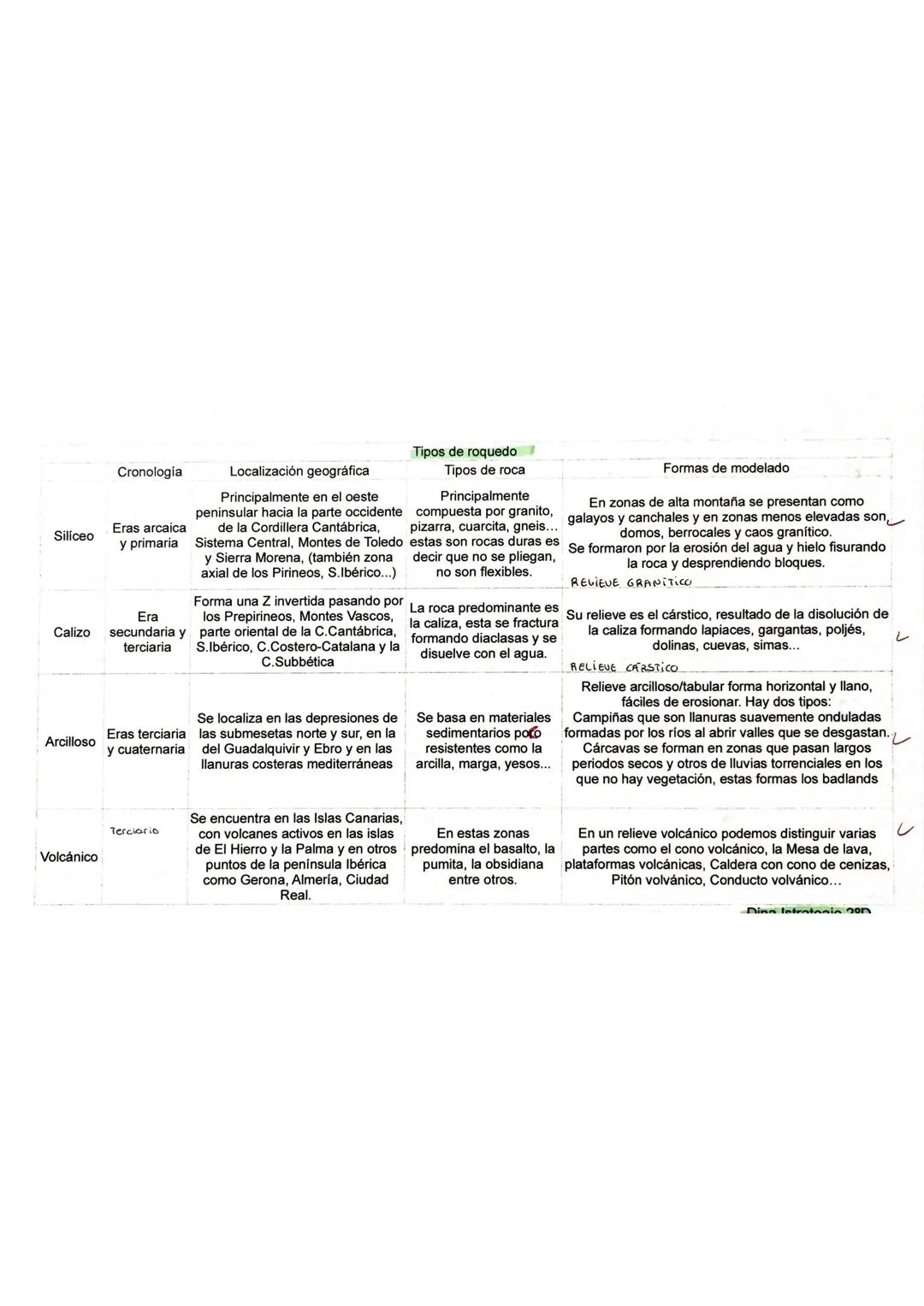 Silíceo
Arcilloso
Cronología
Volcánico
Eras arcaica
y primaria
Era
los Prepirineos, Montes Vascos,
Calizo secundaria y parte oriental de la
